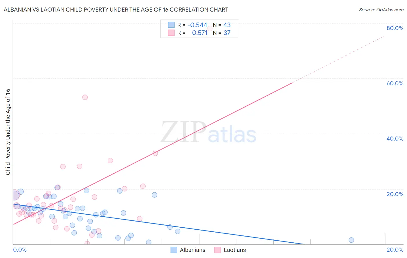 Albanian vs Laotian Child Poverty Under the Age of 16