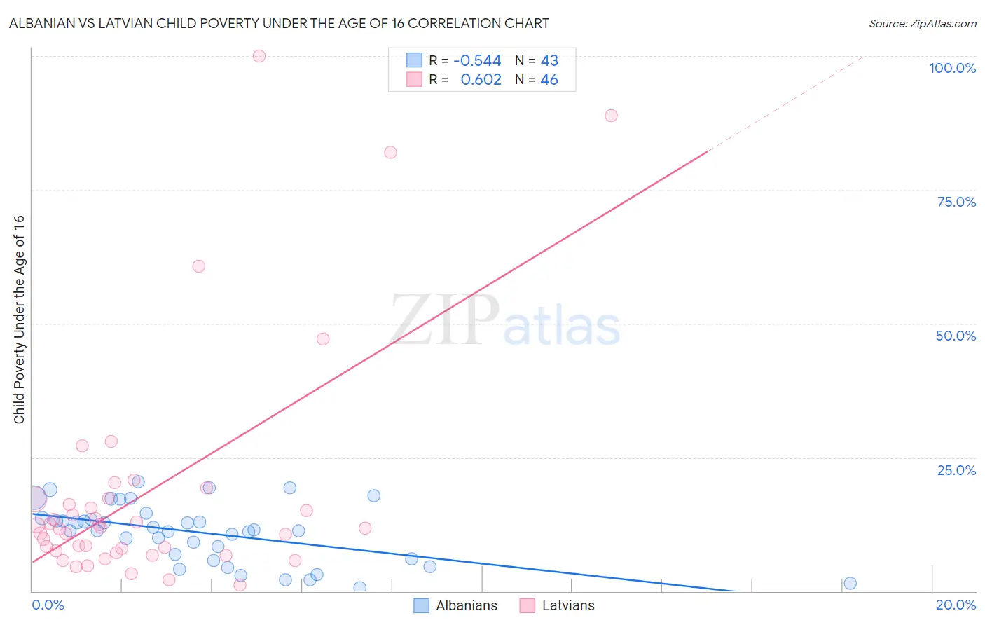 Albanian vs Latvian Child Poverty Under the Age of 16