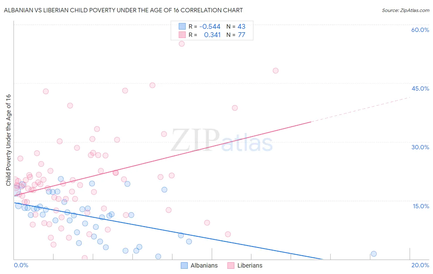 Albanian vs Liberian Child Poverty Under the Age of 16