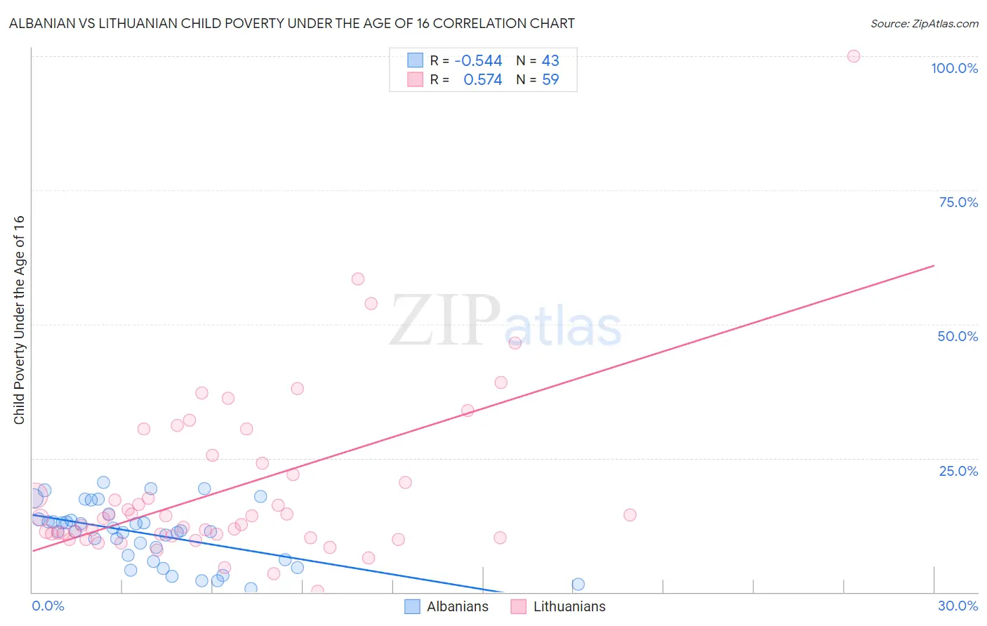 Albanian vs Lithuanian Child Poverty Under the Age of 16