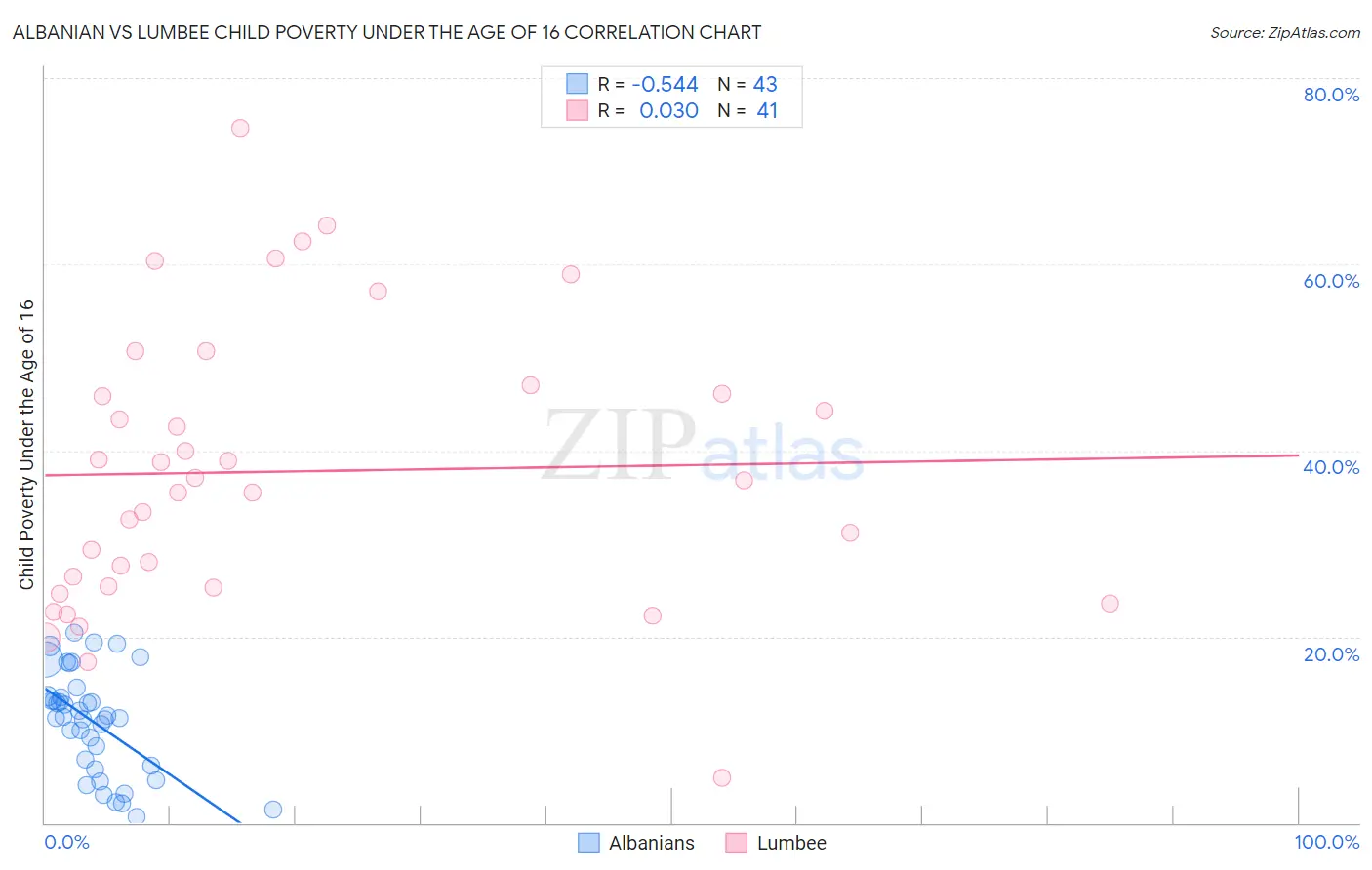 Albanian vs Lumbee Child Poverty Under the Age of 16