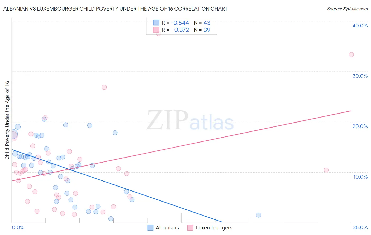 Albanian vs Luxembourger Child Poverty Under the Age of 16