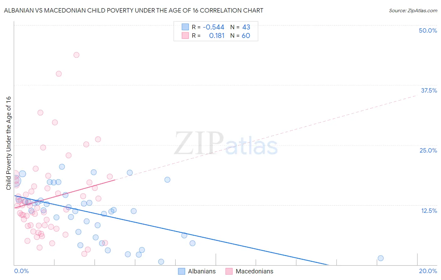 Albanian vs Macedonian Child Poverty Under the Age of 16