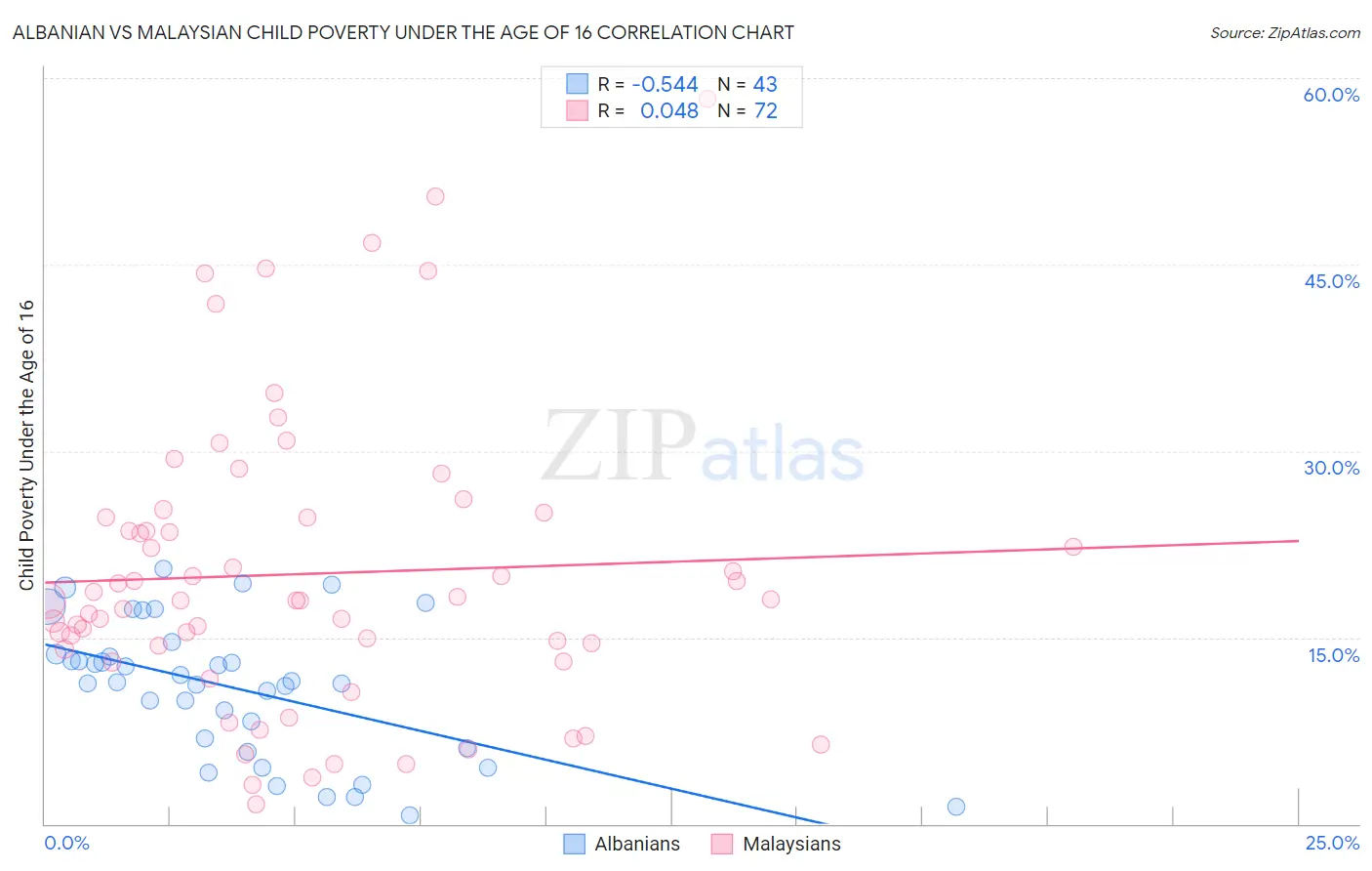 Albanian vs Malaysian Child Poverty Under the Age of 16