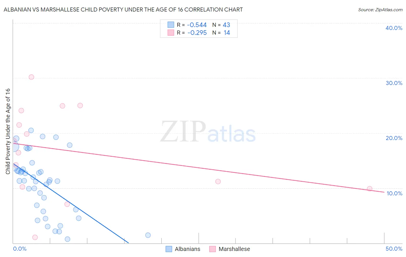 Albanian vs Marshallese Child Poverty Under the Age of 16