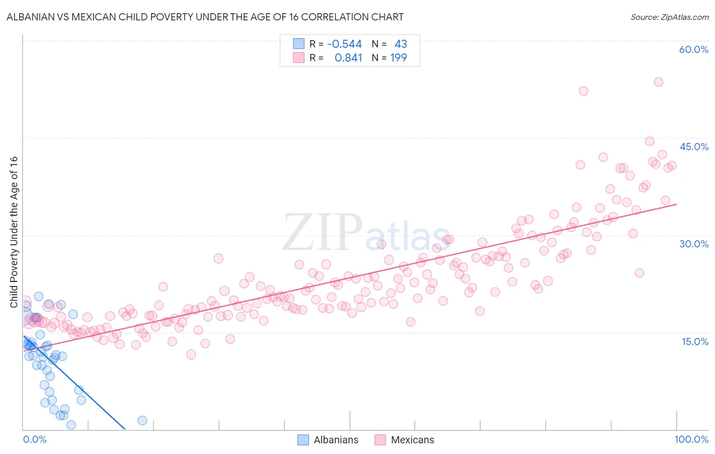 Albanian vs Mexican Child Poverty Under the Age of 16