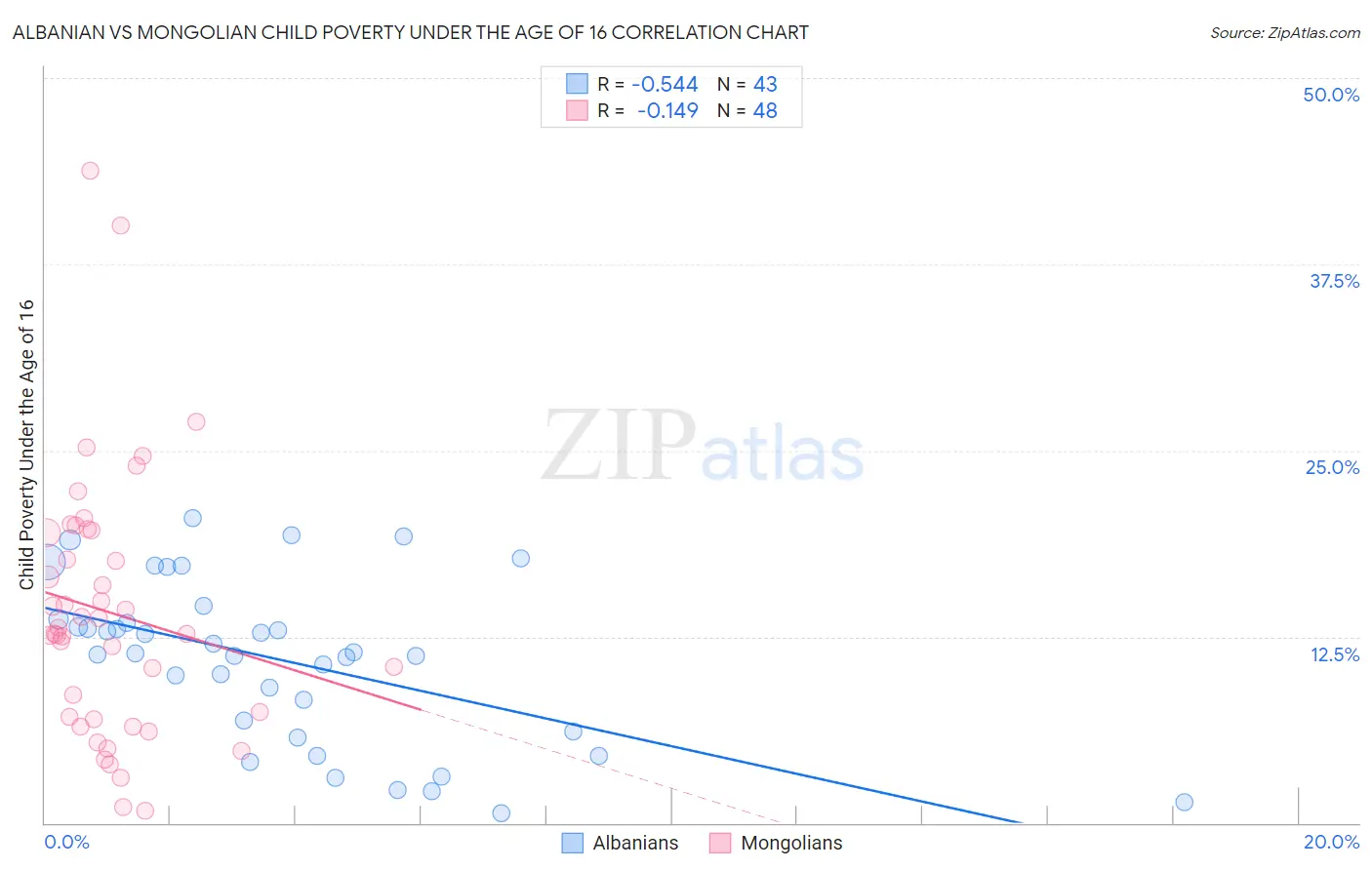 Albanian vs Mongolian Child Poverty Under the Age of 16