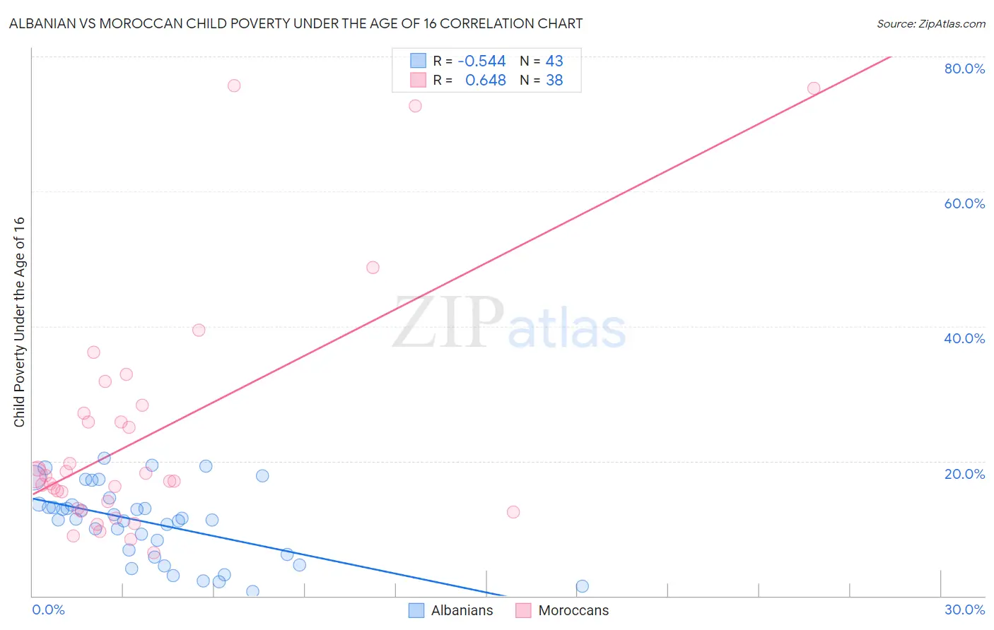 Albanian vs Moroccan Child Poverty Under the Age of 16