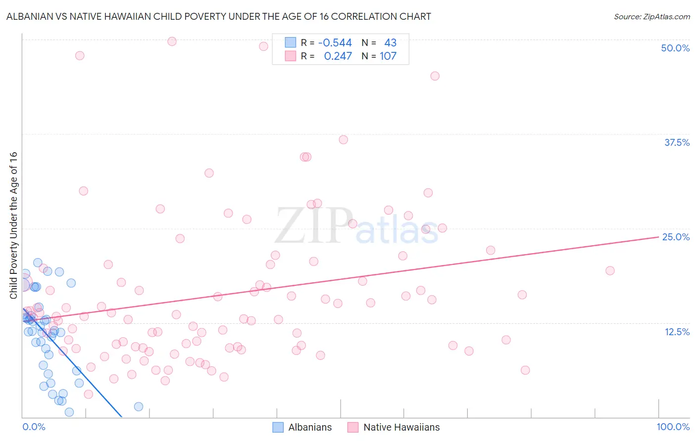 Albanian vs Native Hawaiian Child Poverty Under the Age of 16