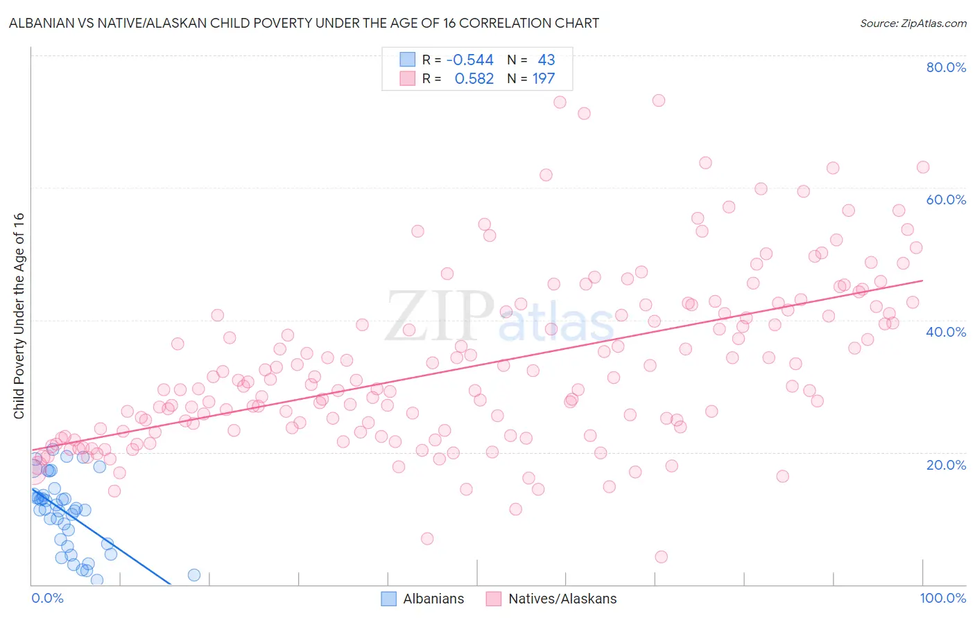 Albanian vs Native/Alaskan Child Poverty Under the Age of 16