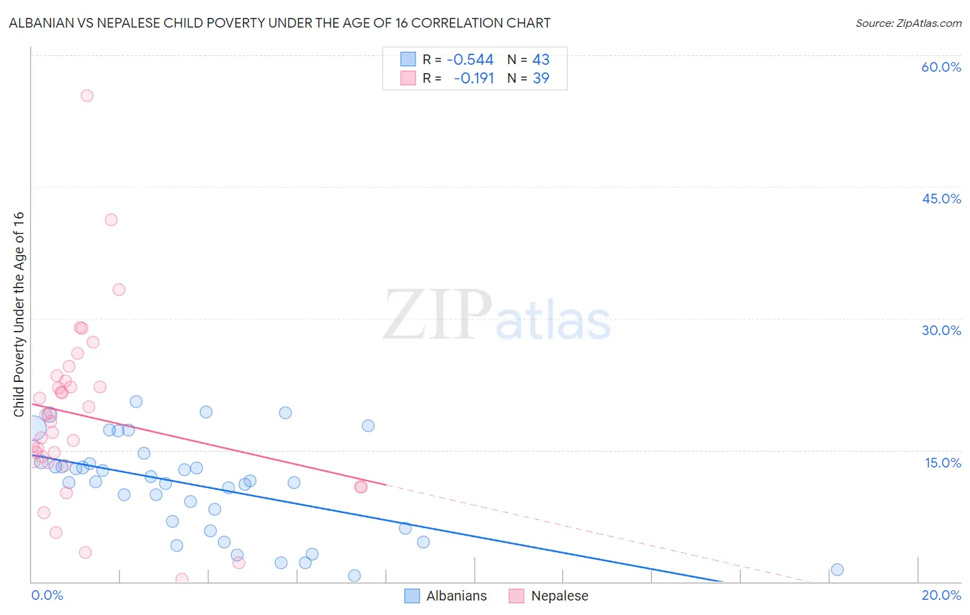 Albanian vs Nepalese Child Poverty Under the Age of 16