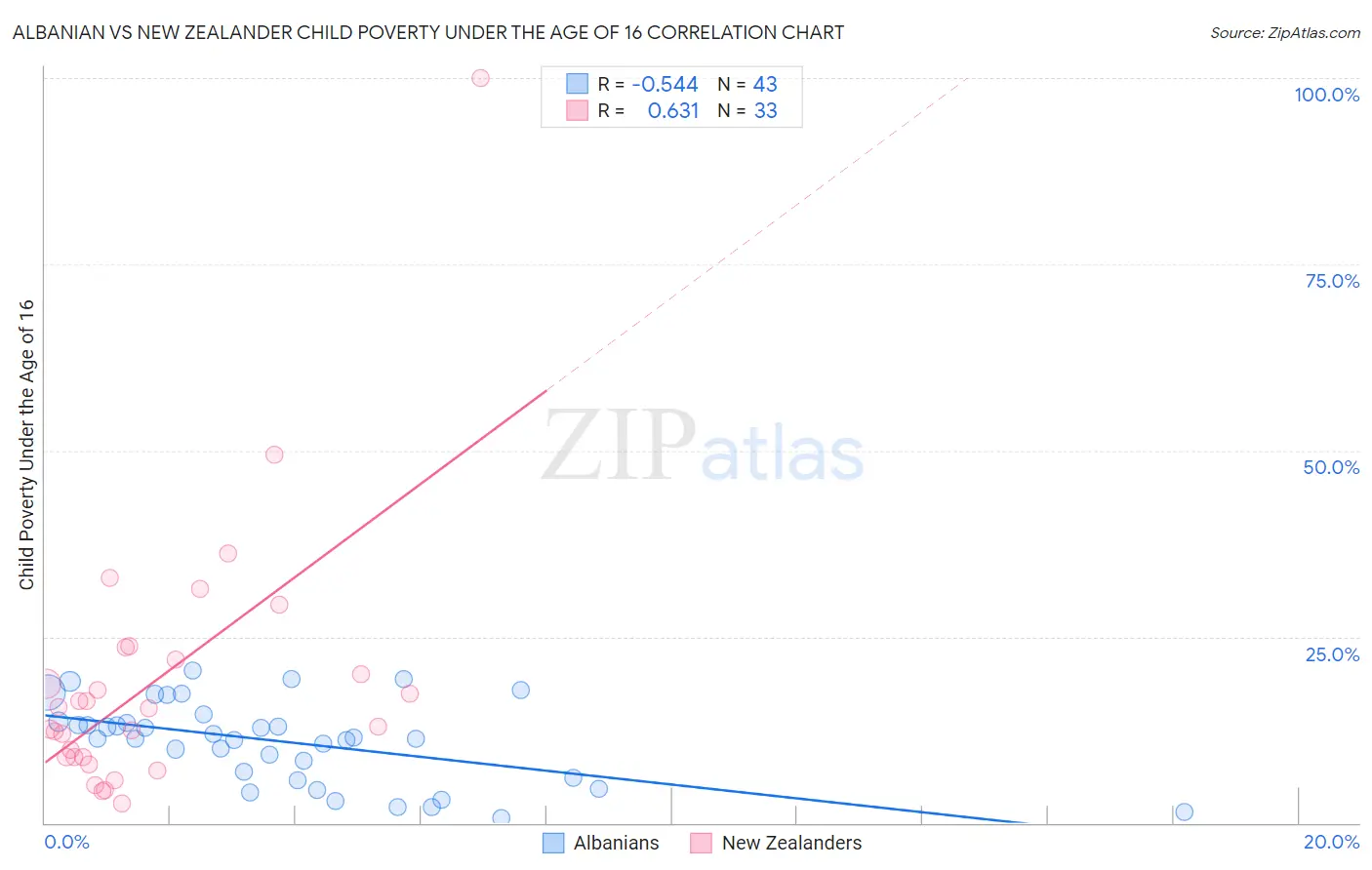 Albanian vs New Zealander Child Poverty Under the Age of 16