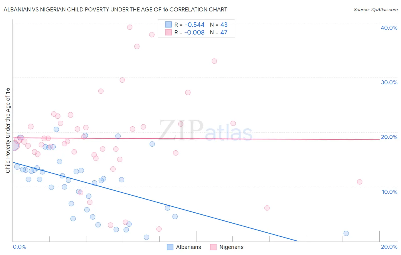 Albanian vs Nigerian Child Poverty Under the Age of 16