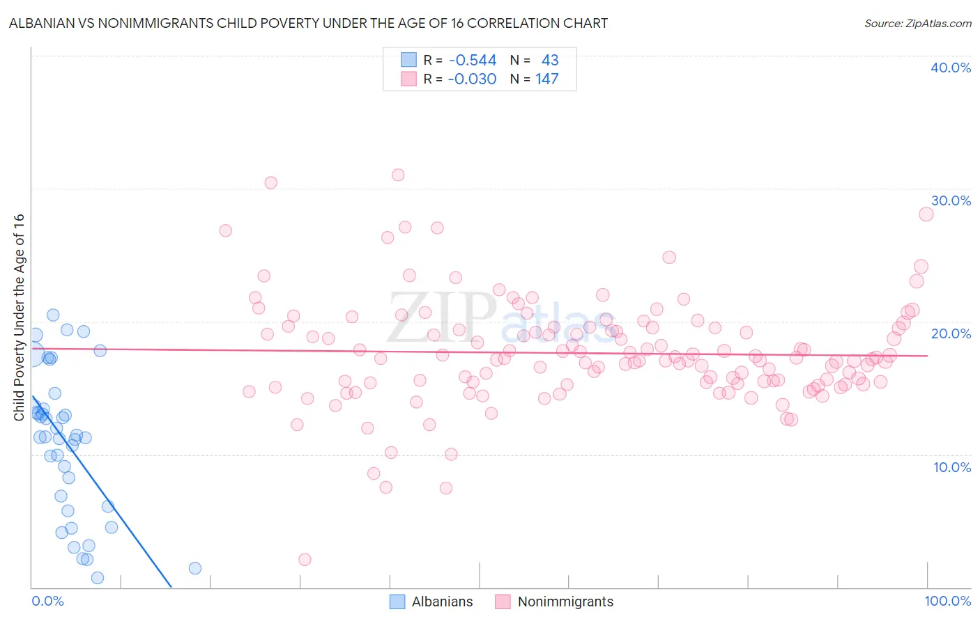 Albanian vs Nonimmigrants Child Poverty Under the Age of 16