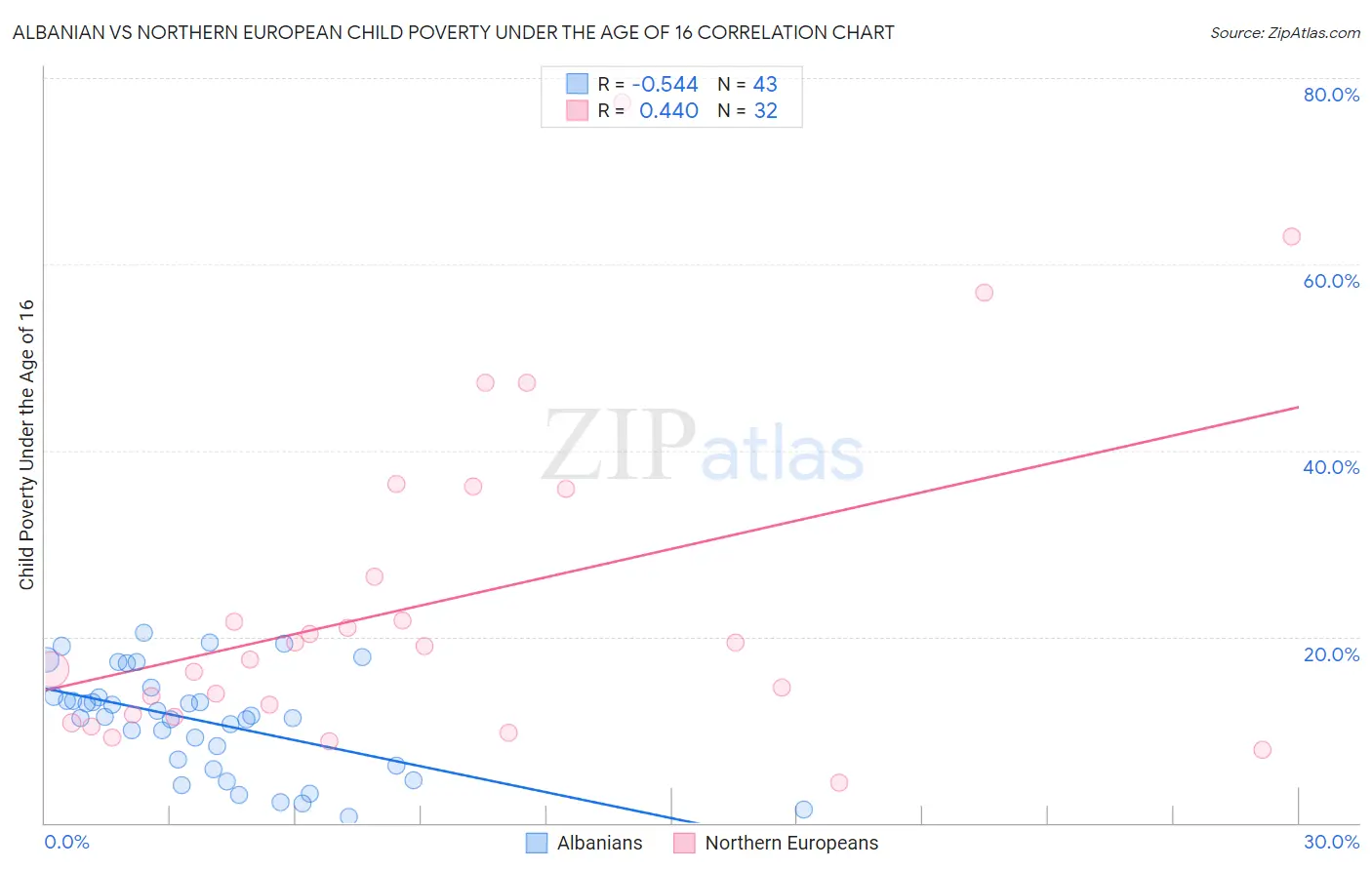 Albanian vs Northern European Child Poverty Under the Age of 16