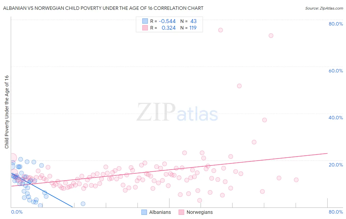 Albanian vs Norwegian Child Poverty Under the Age of 16