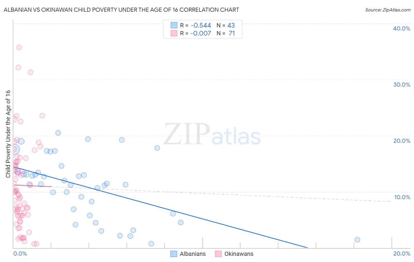 Albanian vs Okinawan Child Poverty Under the Age of 16