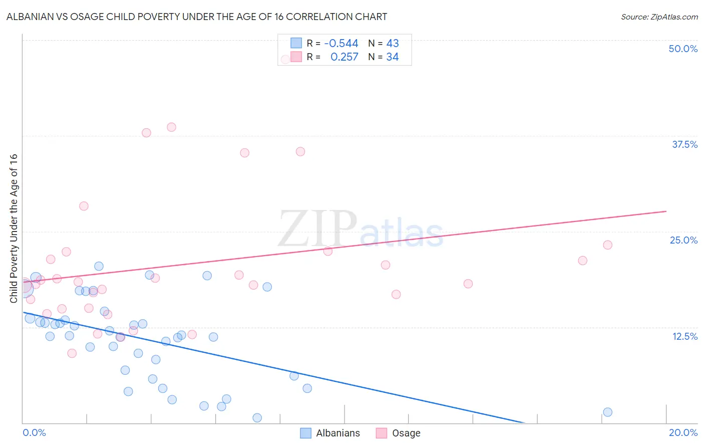 Albanian vs Osage Child Poverty Under the Age of 16