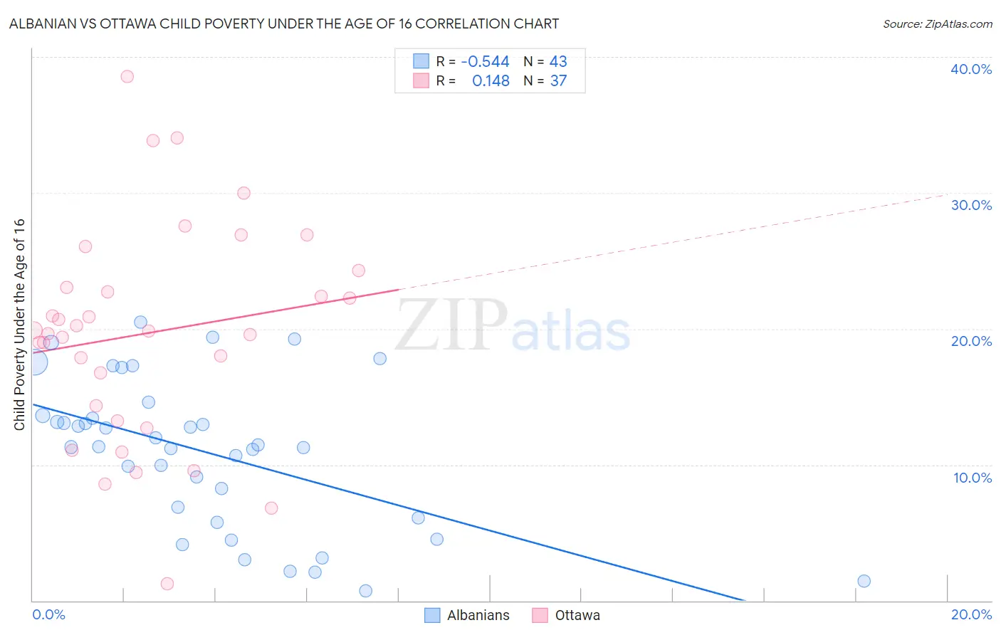 Albanian vs Ottawa Child Poverty Under the Age of 16