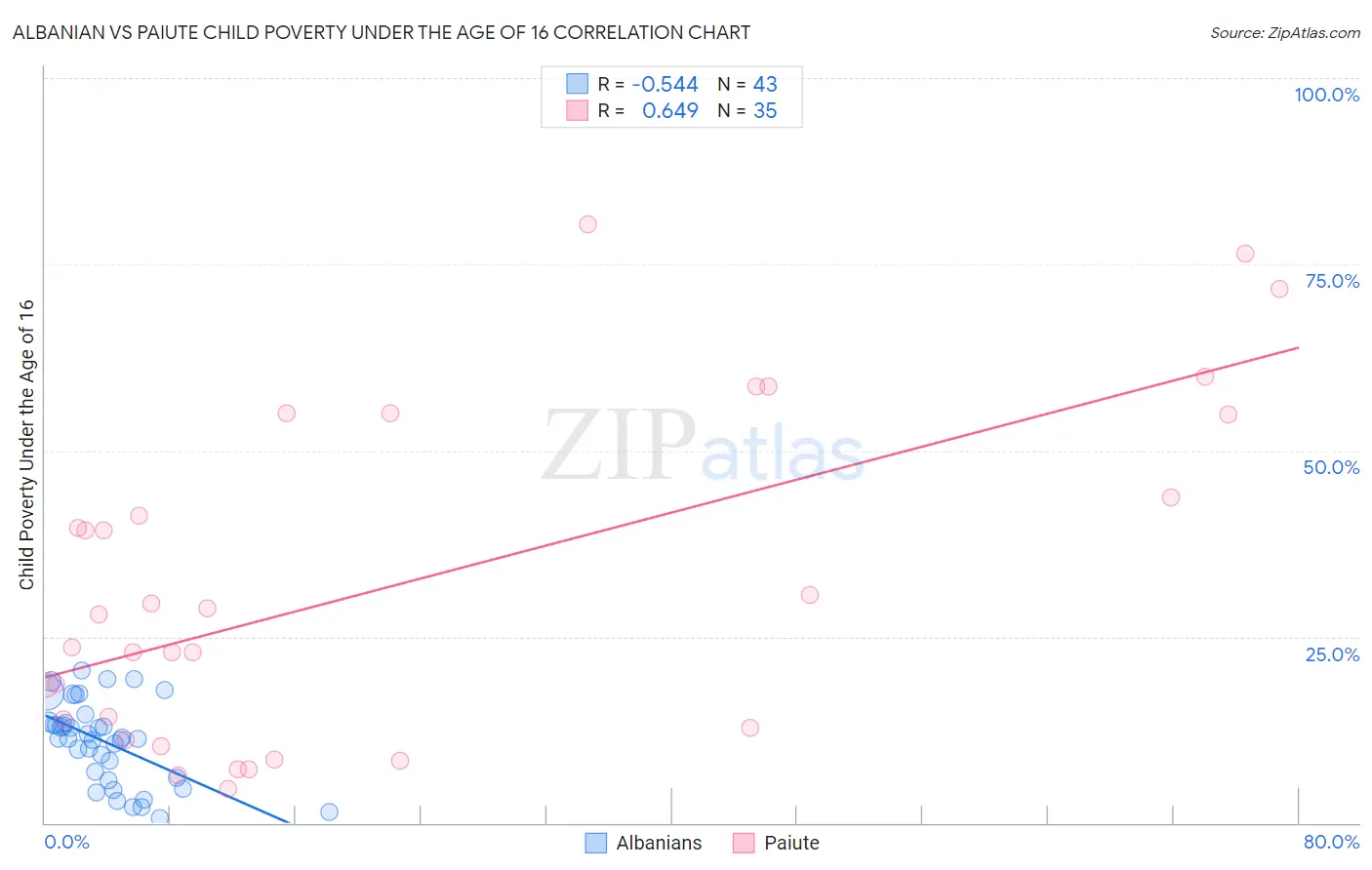 Albanian vs Paiute Child Poverty Under the Age of 16