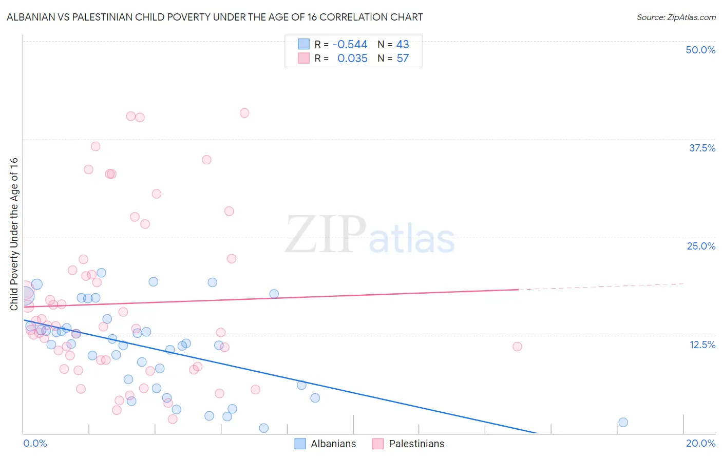 Albanian vs Palestinian Child Poverty Under the Age of 16