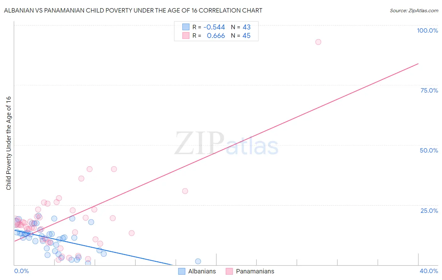 Albanian vs Panamanian Child Poverty Under the Age of 16