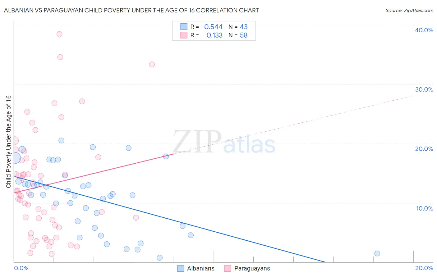 Albanian vs Paraguayan Child Poverty Under the Age of 16