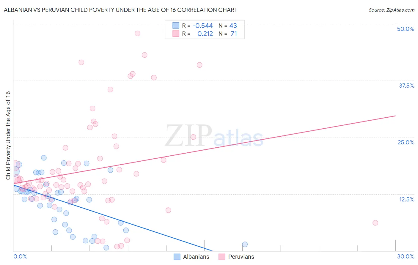 Albanian vs Peruvian Child Poverty Under the Age of 16