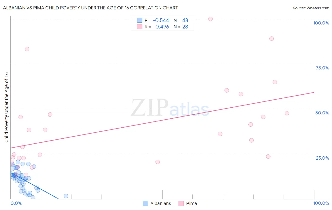 Albanian vs Pima Child Poverty Under the Age of 16