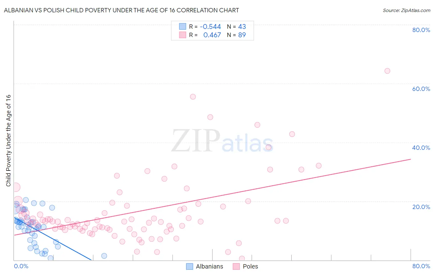 Albanian vs Polish Child Poverty Under the Age of 16