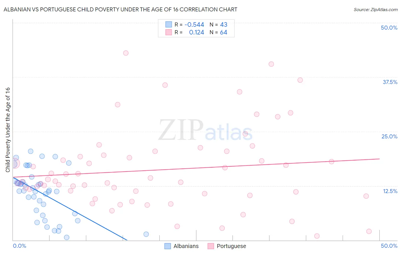 Albanian vs Portuguese Child Poverty Under the Age of 16