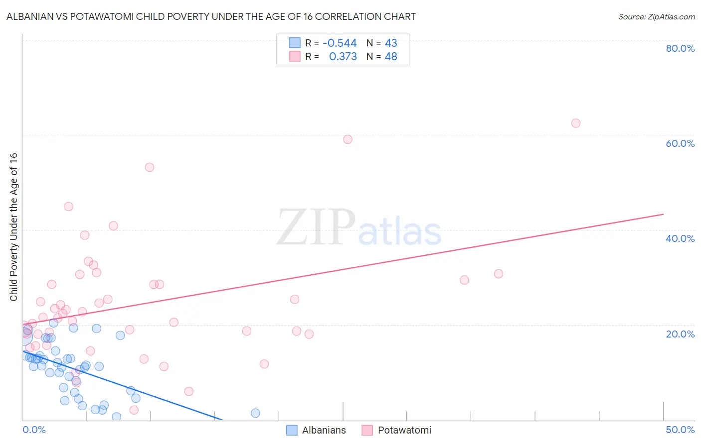 Albanian vs Potawatomi Child Poverty Under the Age of 16