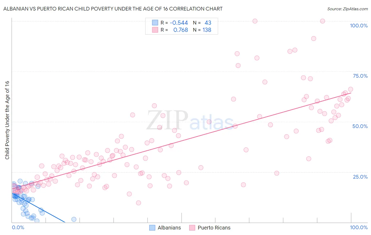 Albanian vs Puerto Rican Child Poverty Under the Age of 16