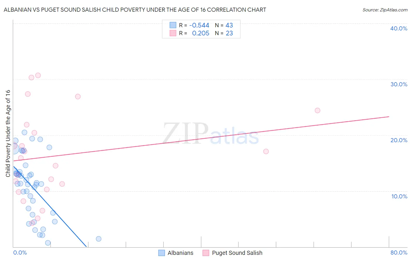 Albanian vs Puget Sound Salish Child Poverty Under the Age of 16