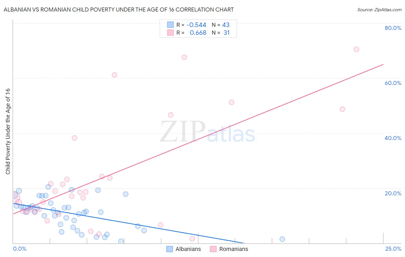 Albanian vs Romanian Child Poverty Under the Age of 16