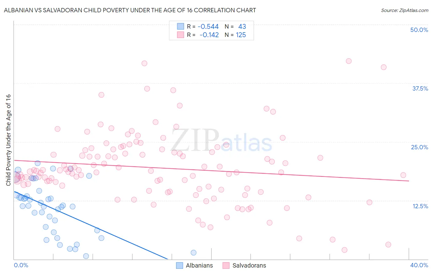 Albanian vs Salvadoran Child Poverty Under the Age of 16