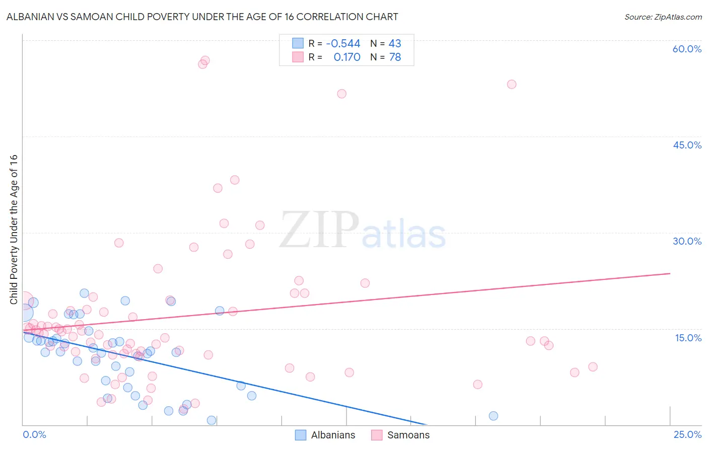 Albanian vs Samoan Child Poverty Under the Age of 16