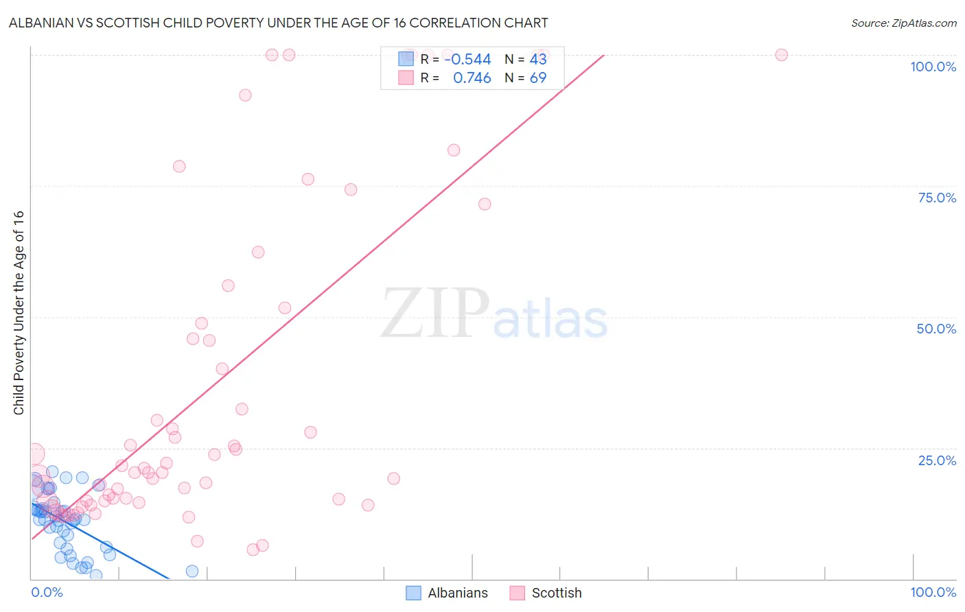 Albanian vs Scottish Child Poverty Under the Age of 16