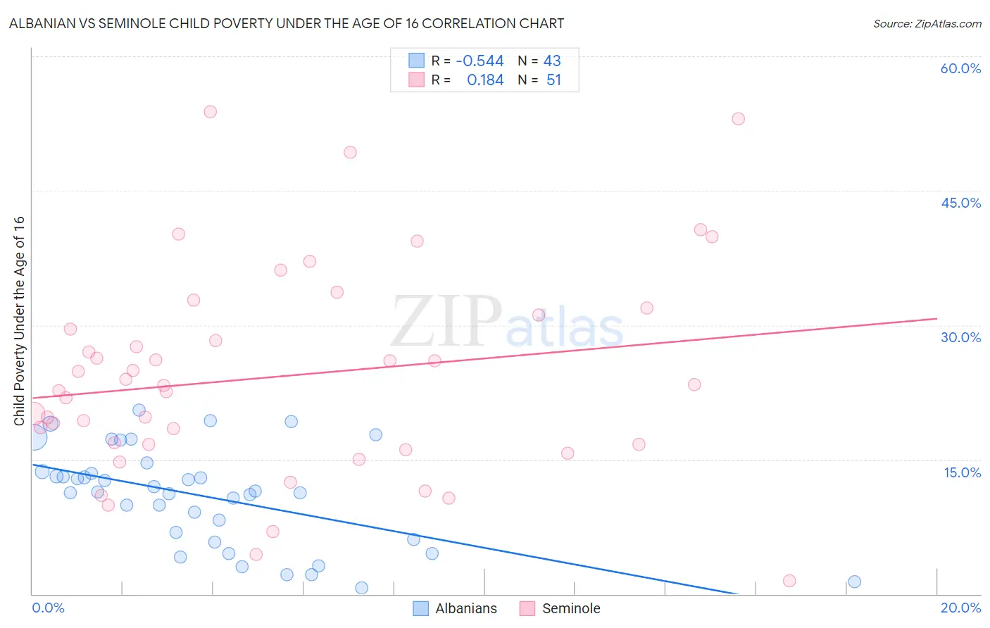 Albanian vs Seminole Child Poverty Under the Age of 16