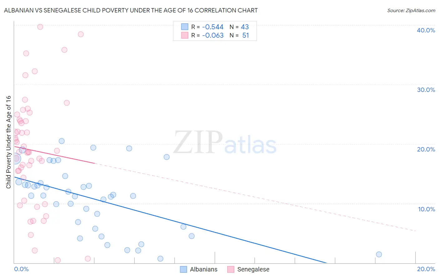 Albanian vs Senegalese Child Poverty Under the Age of 16