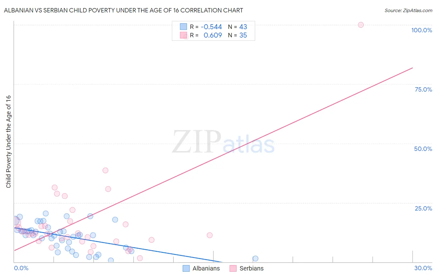 Albanian vs Serbian Child Poverty Under the Age of 16