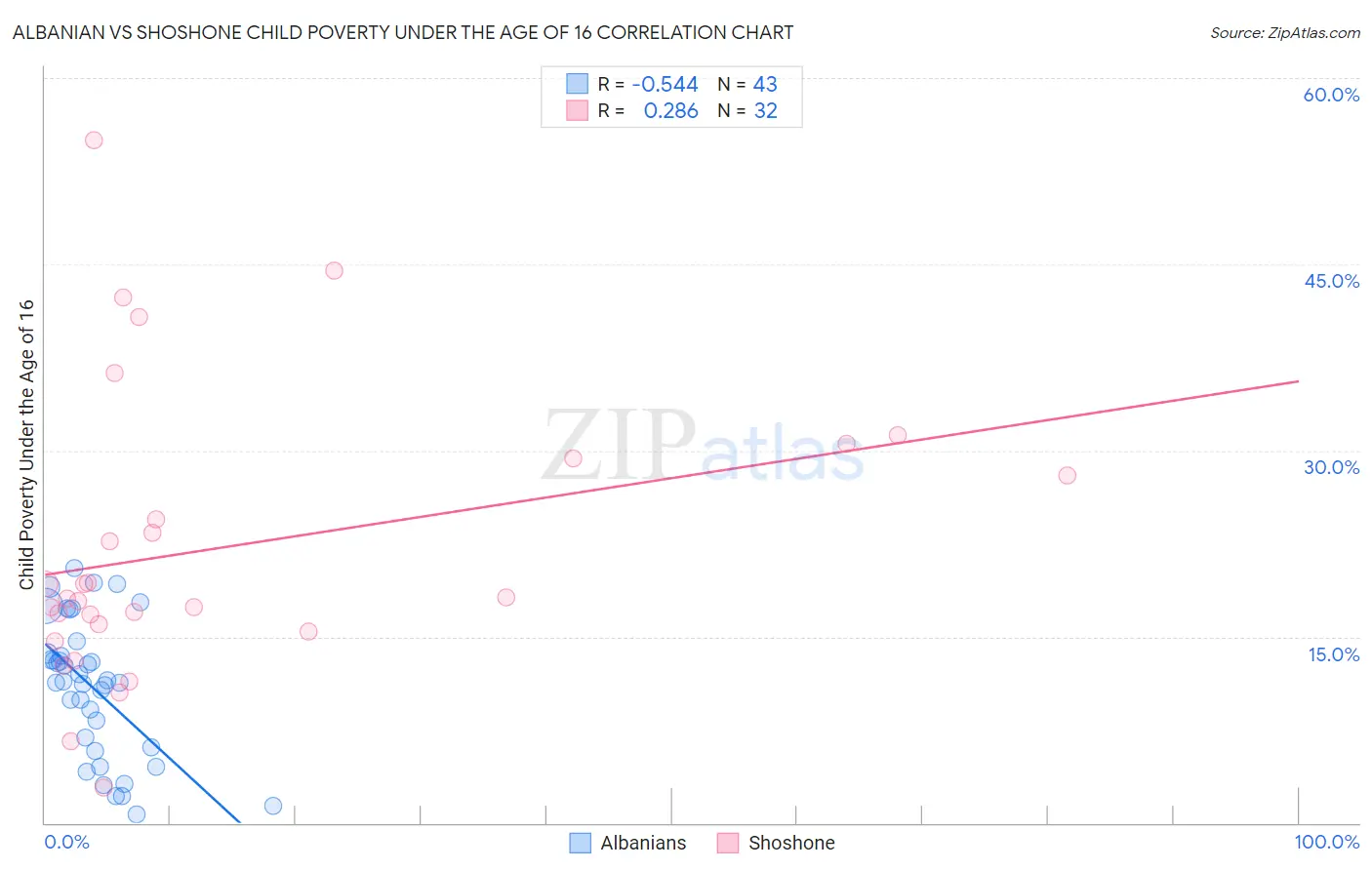 Albanian vs Shoshone Child Poverty Under the Age of 16