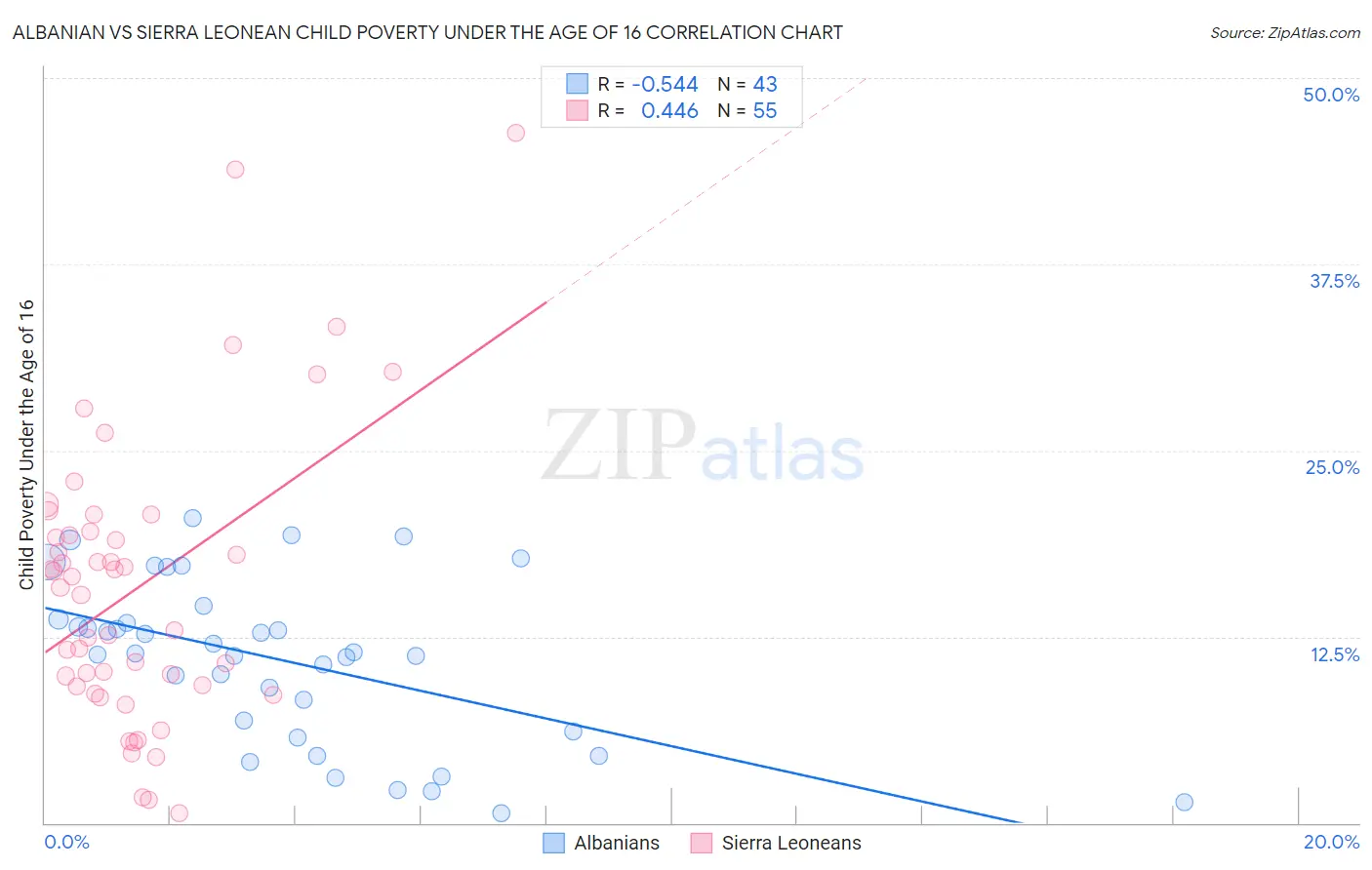 Albanian vs Sierra Leonean Child Poverty Under the Age of 16