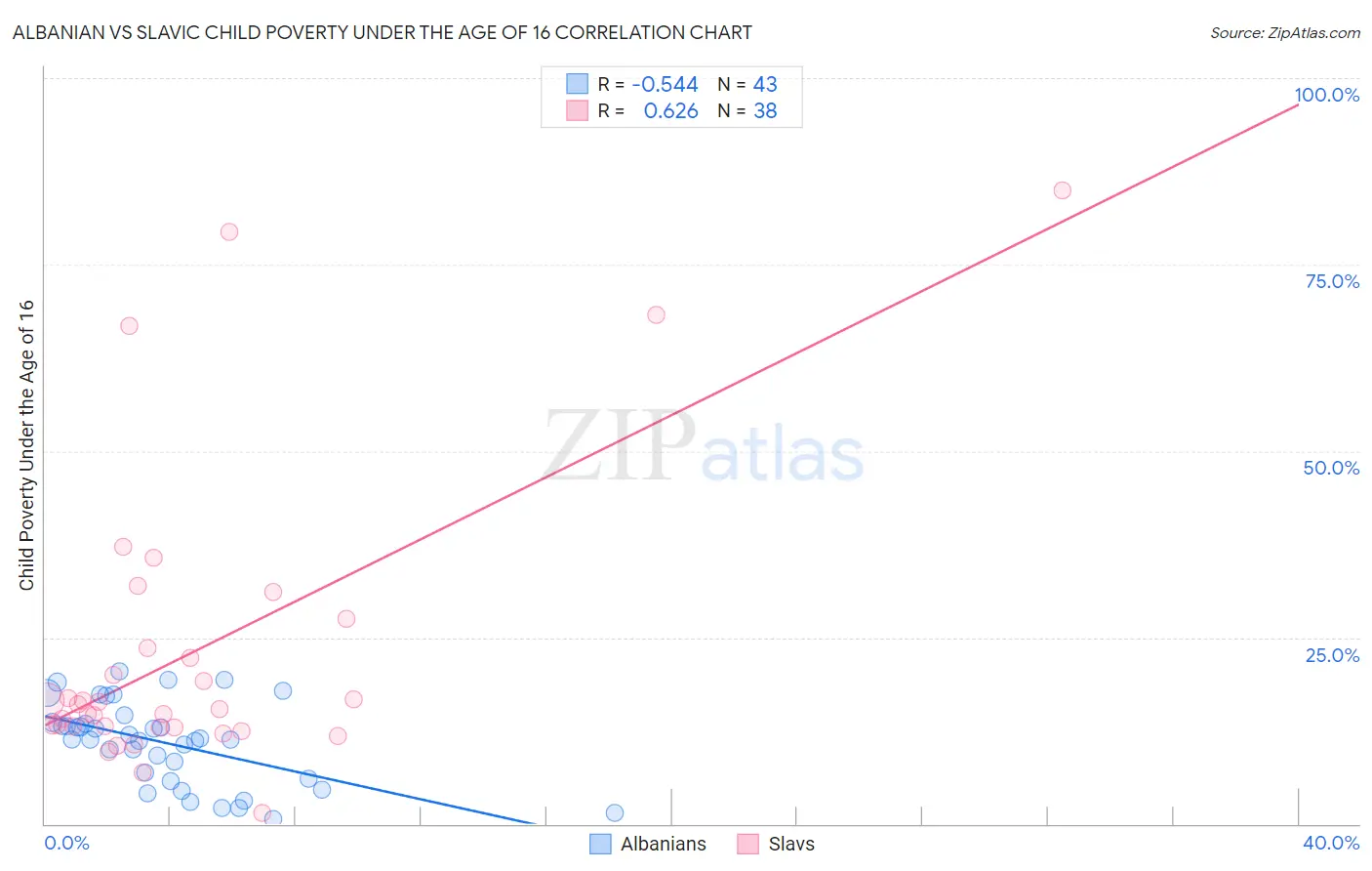 Albanian vs Slavic Child Poverty Under the Age of 16