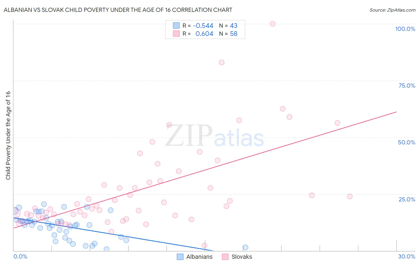 Albanian vs Slovak Child Poverty Under the Age of 16