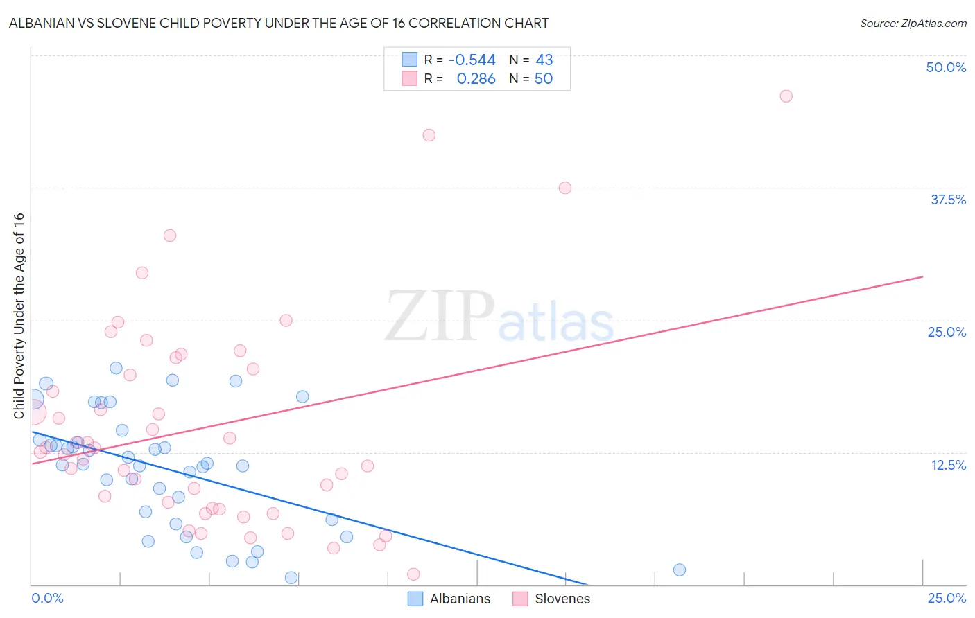 Albanian vs Slovene Child Poverty Under the Age of 16