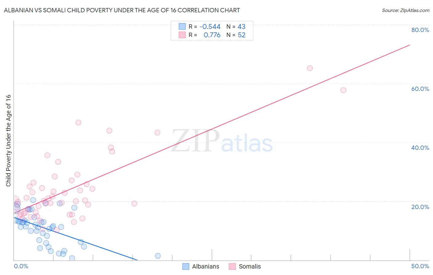 Albanian vs Somali Child Poverty Under the Age of 16