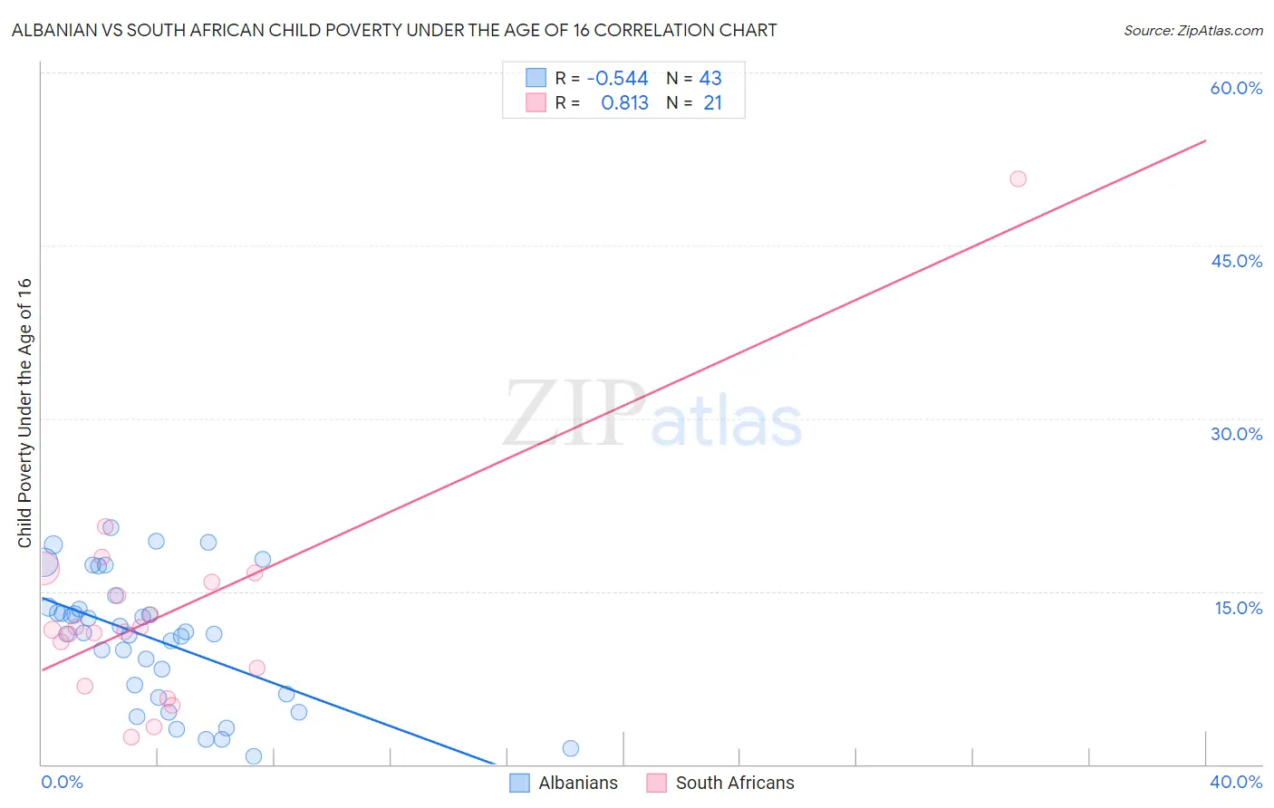 Albanian vs South African Child Poverty Under the Age of 16