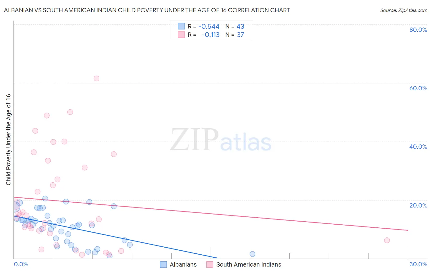 Albanian vs South American Indian Child Poverty Under the Age of 16