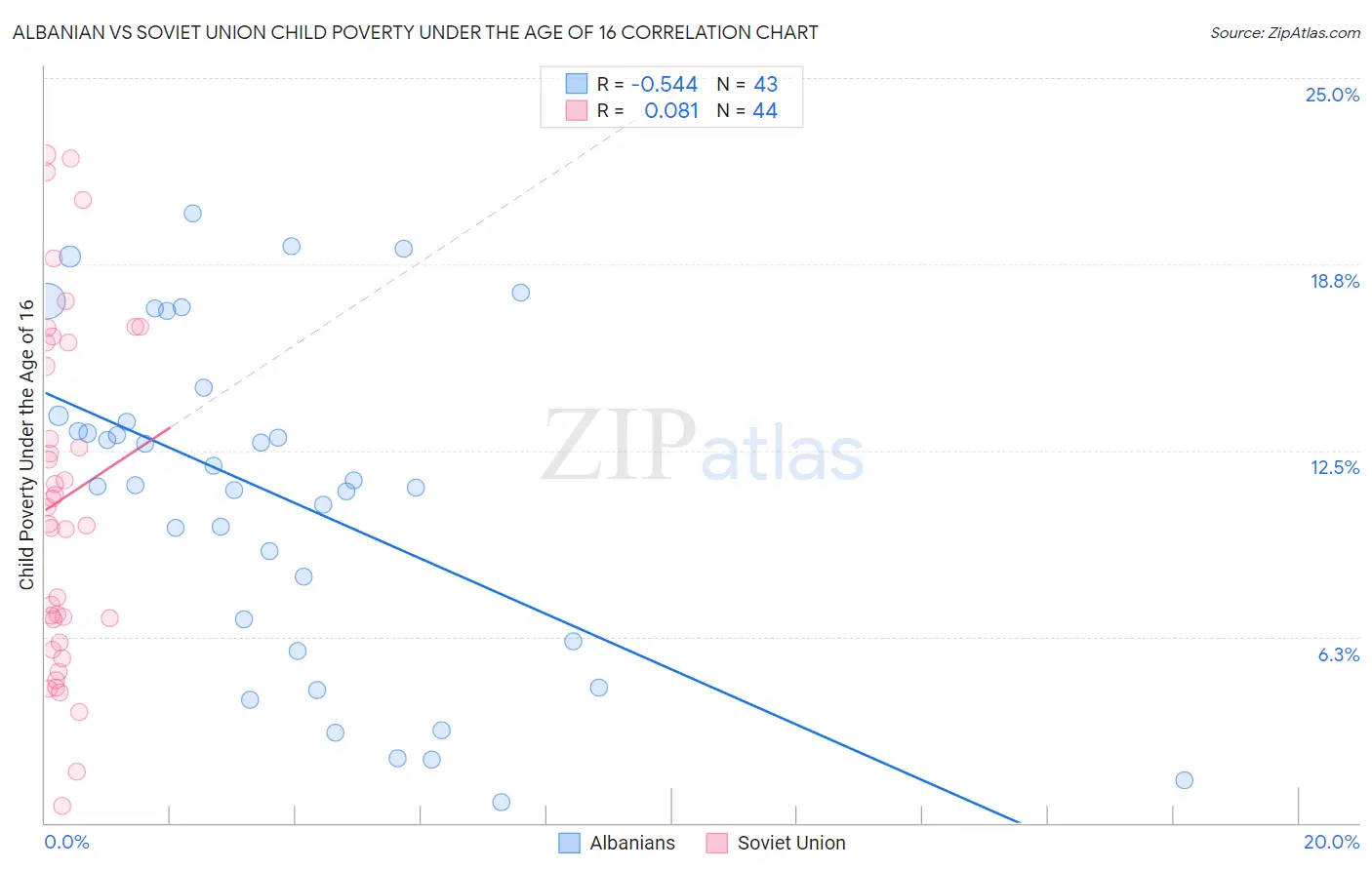 Albanian vs Soviet Union Child Poverty Under the Age of 16